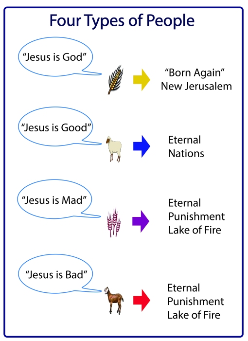 The world is divided into four types of people according to how they treated Jesus.